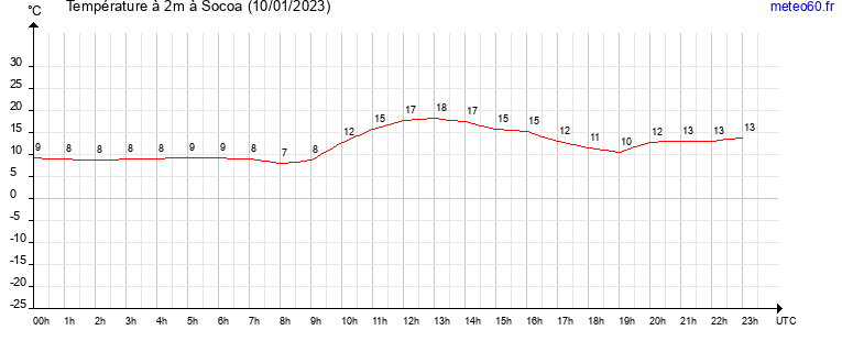 evolution des temperatures