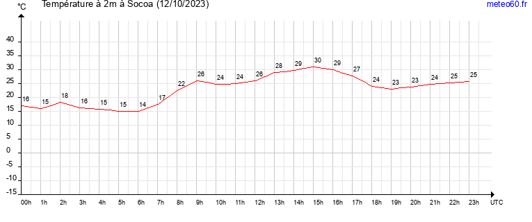 evolution des temperatures