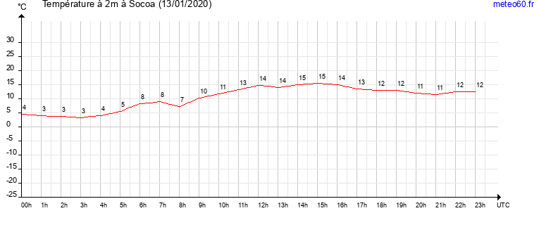 evolution des temperatures