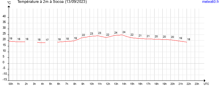 evolution des temperatures