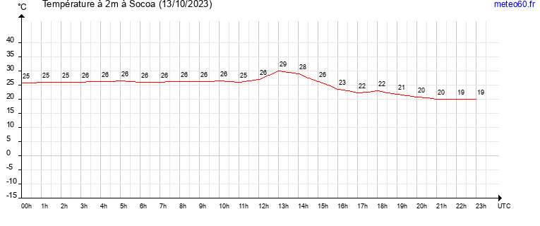 evolution des temperatures