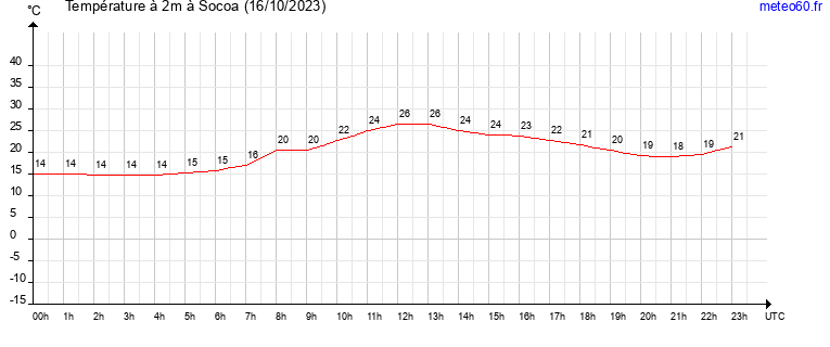 evolution des temperatures