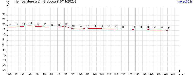 evolution des temperatures