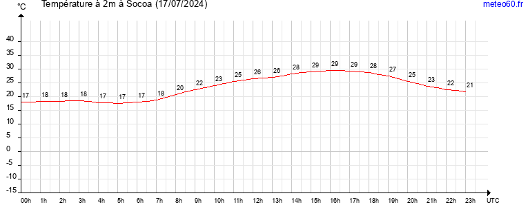 evolution des temperatures