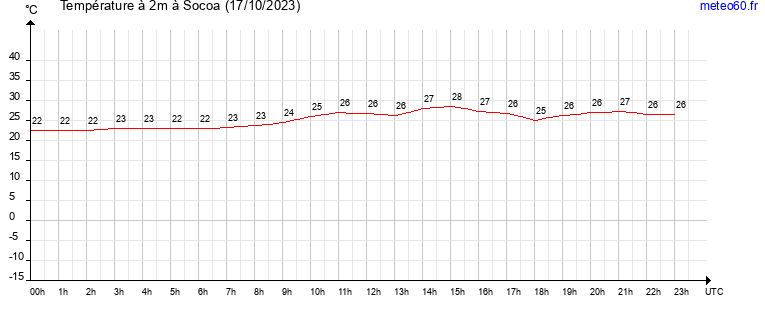 evolution des temperatures