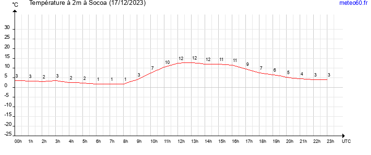 evolution des temperatures