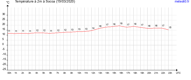 evolution des temperatures