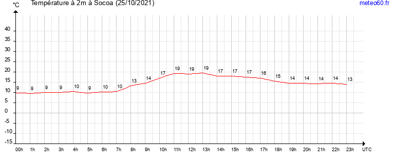 evolution des temperatures