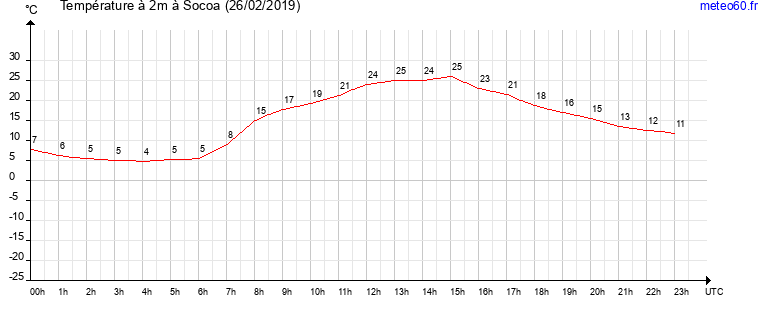 evolution des temperatures