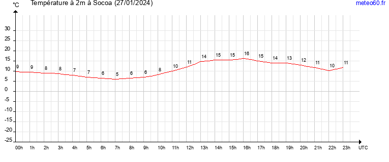 evolution des temperatures