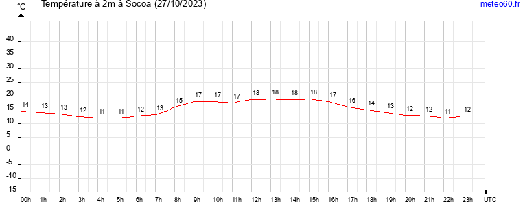 evolution des temperatures