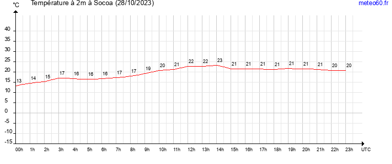 evolution des temperatures