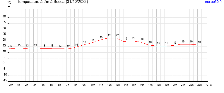 evolution des temperatures