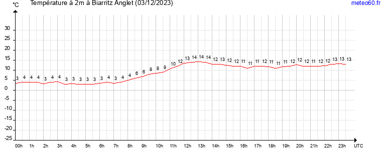 evolution des temperatures