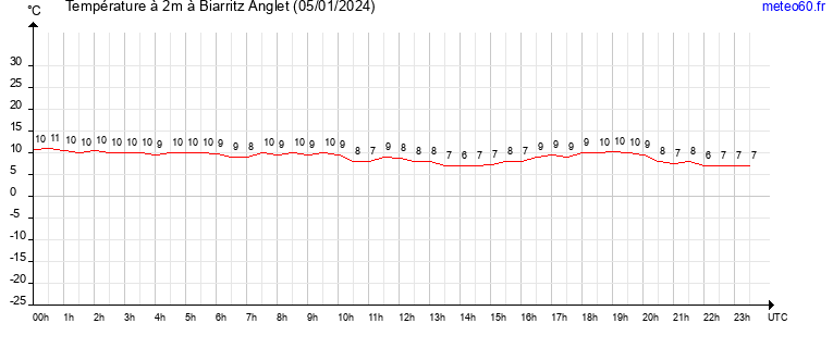 evolution des temperatures