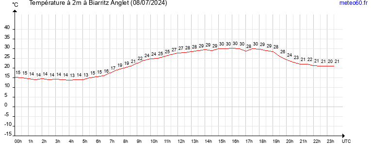 evolution des temperatures