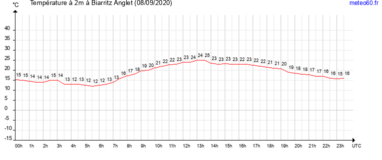 evolution des temperatures