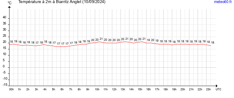 evolution des temperatures