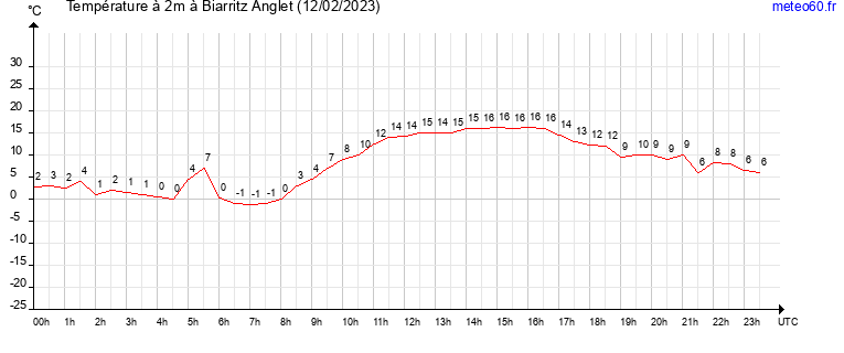 evolution des temperatures