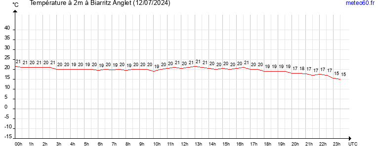 evolution des temperatures