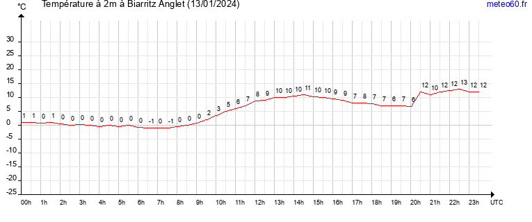 evolution des temperatures