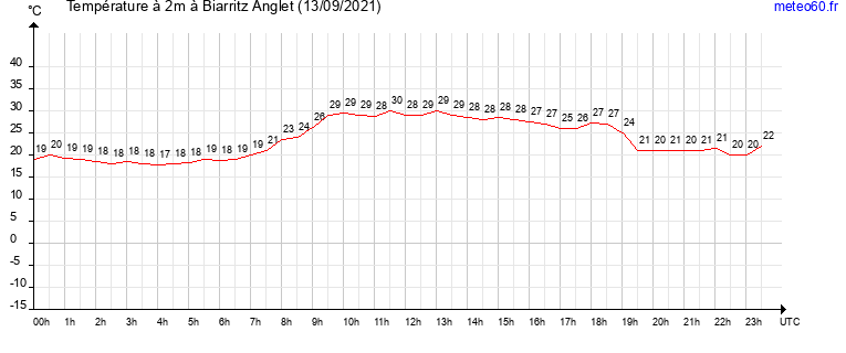 evolution des temperatures