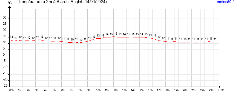 evolution des temperatures