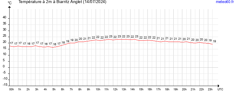 evolution des temperatures