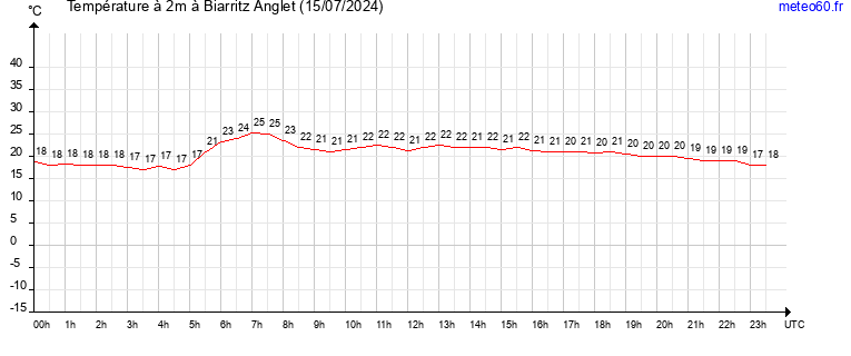 evolution des temperatures