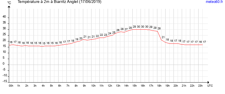 evolution des temperatures