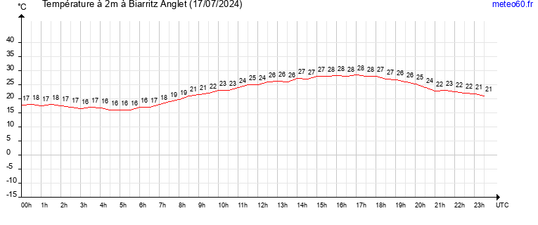 evolution des temperatures