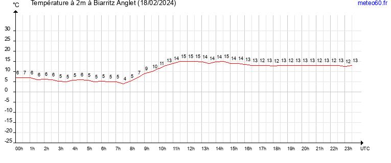 evolution des temperatures