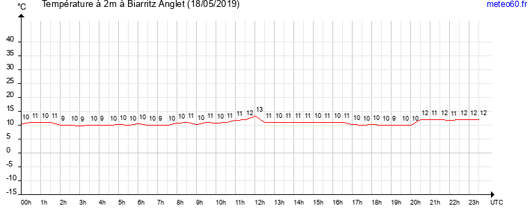 evolution des temperatures