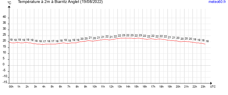 evolution des temperatures