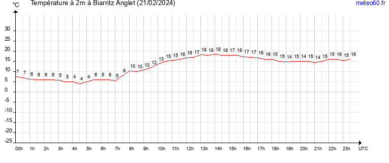 evolution des temperatures