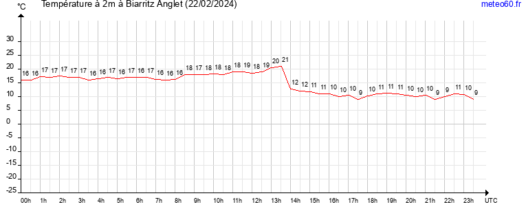 evolution des temperatures