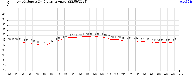 evolution des temperatures