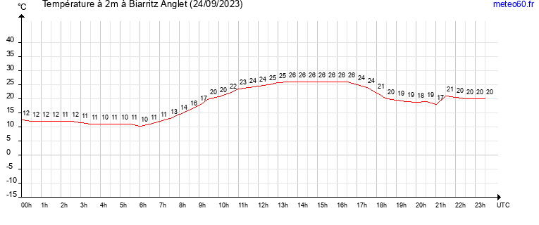 evolution des temperatures