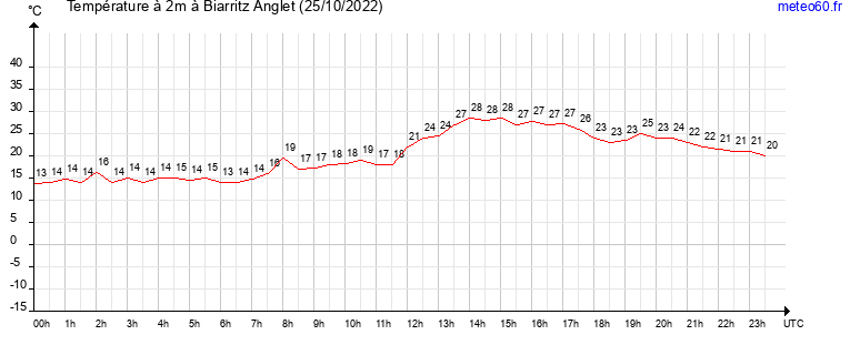 evolution des temperatures