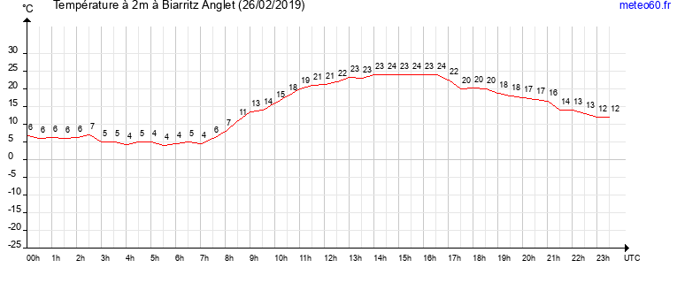 evolution des temperatures