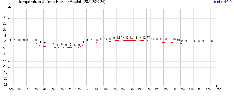 evolution des temperatures