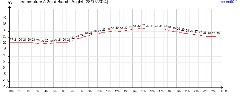 evolution des temperatures