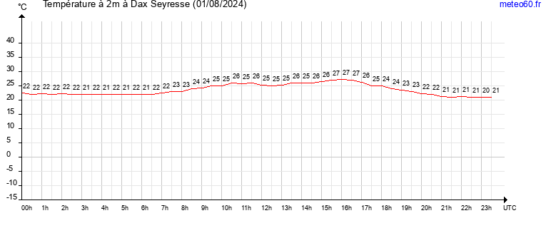 evolution des temperatures