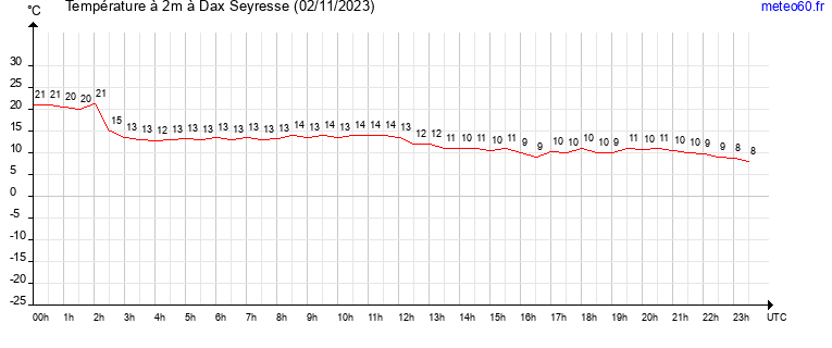 evolution des temperatures