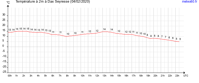 evolution des temperatures