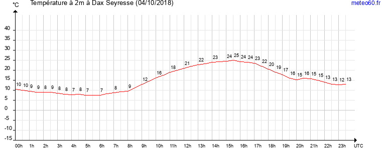 evolution des temperatures