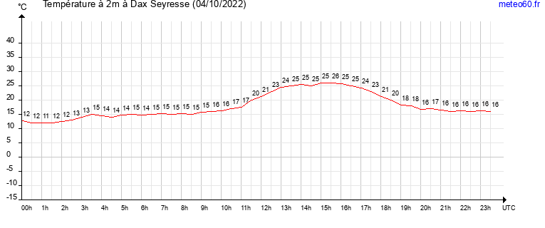 evolution des temperatures