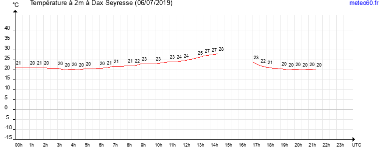 evolution des temperatures