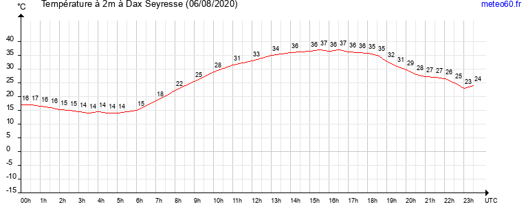 evolution des temperatures