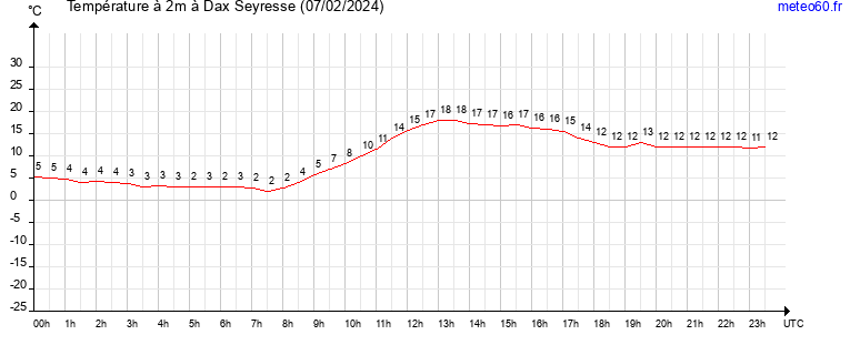 evolution des temperatures